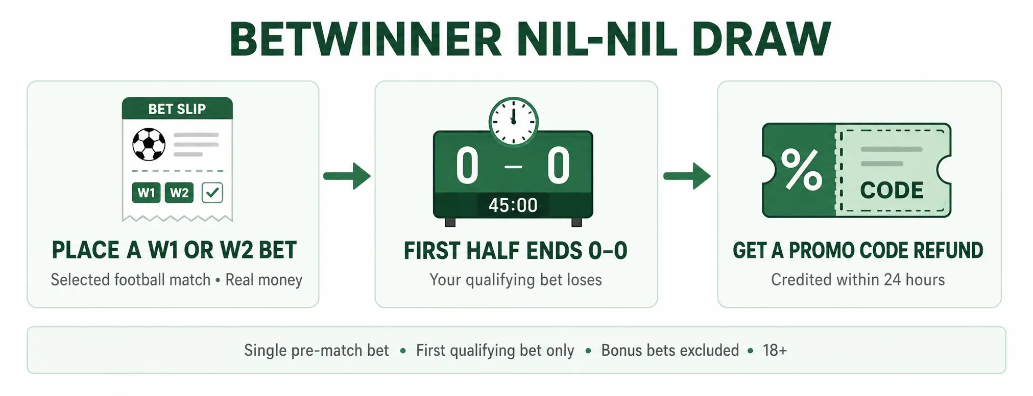 BetWinner Nil-Nil Draw promo code refund condition