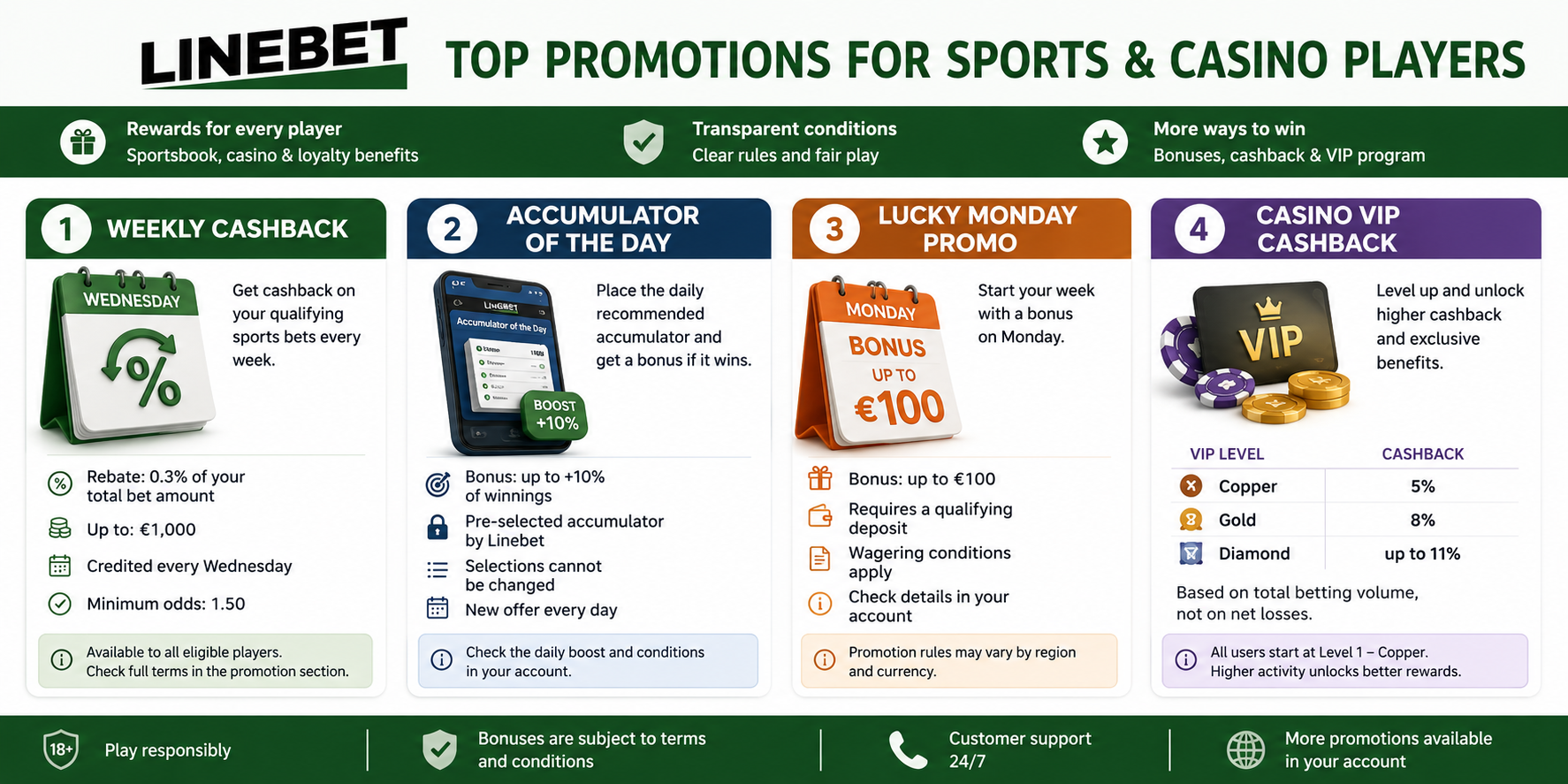 Linebet promotions and VIP cashback