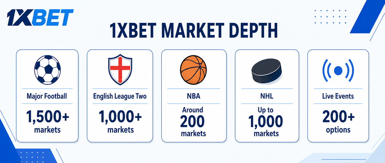 1XBET betting market
